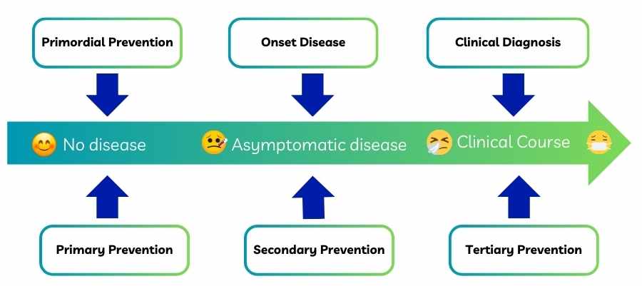  Prevention Of  Heart Attacks